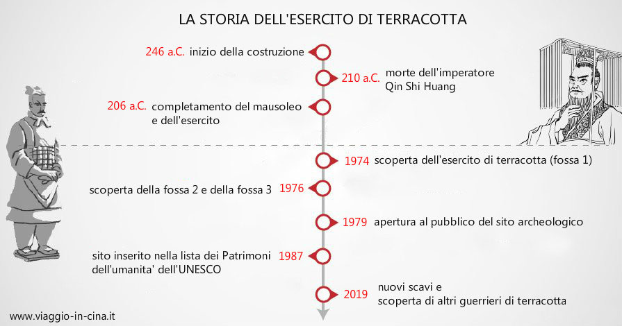 storia soldati di terracotta