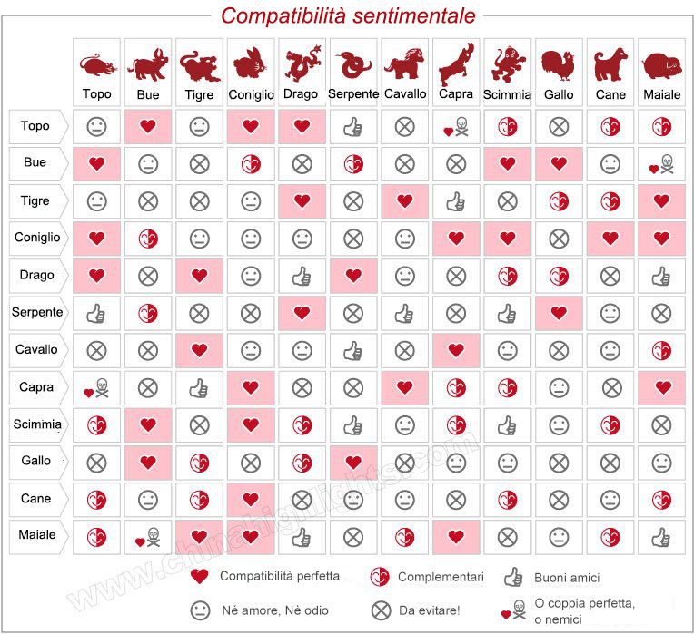 compatibilità dei segni zodiacali cinesi